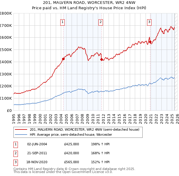 201, MALVERN ROAD, WORCESTER, WR2 4NW: Price paid vs HM Land Registry's House Price Index
