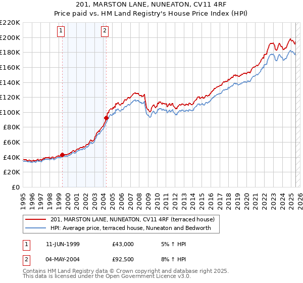 201, MARSTON LANE, NUNEATON, CV11 4RF: Price paid vs HM Land Registry's House Price Index