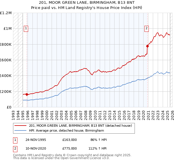 201, MOOR GREEN LANE, BIRMINGHAM, B13 8NT: Price paid vs HM Land Registry's House Price Index