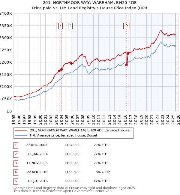 201, NORTHMOOR WAY, WAREHAM, BH20 4DE: Price paid vs HM Land Registry's House Price Index