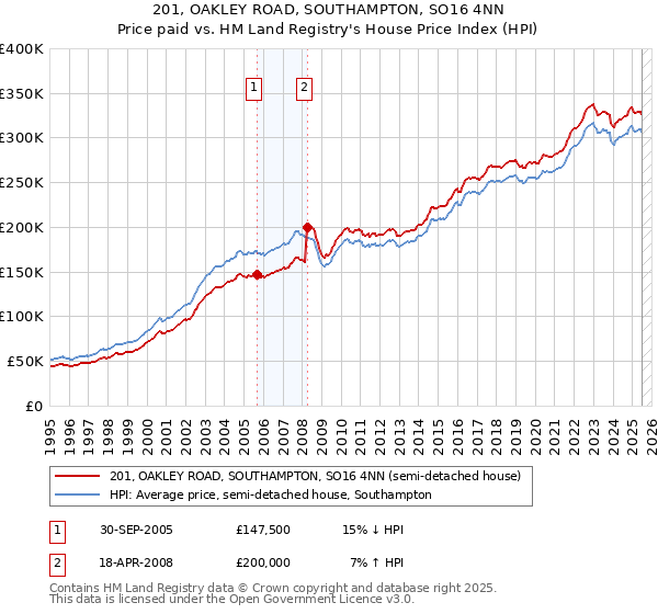 201, OAKLEY ROAD, SOUTHAMPTON, SO16 4NN: Price paid vs HM Land Registry's House Price Index