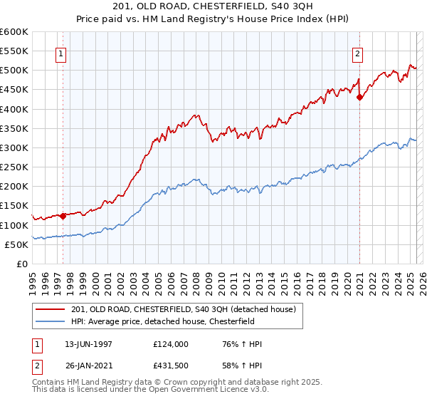 201, OLD ROAD, CHESTERFIELD, S40 3QH: Price paid vs HM Land Registry's House Price Index
