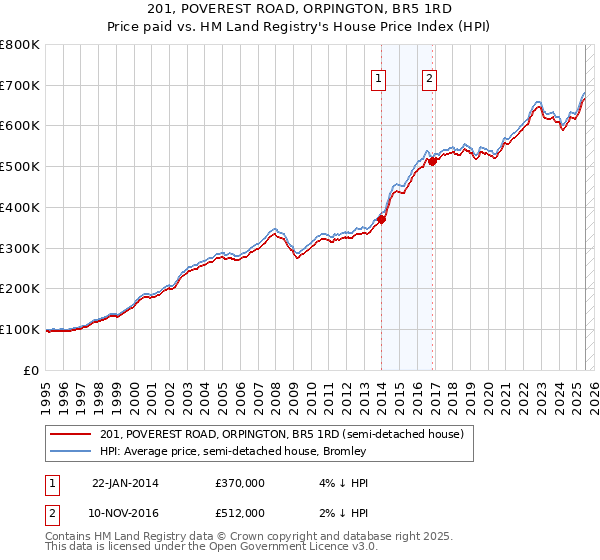 201, POVEREST ROAD, ORPINGTON, BR5 1RD: Price paid vs HM Land Registry's House Price Index