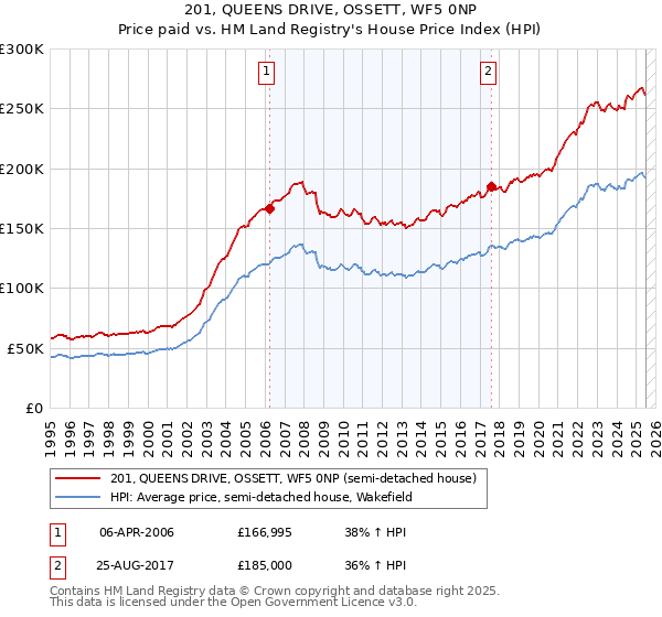 201, QUEENS DRIVE, OSSETT, WF5 0NP: Price paid vs HM Land Registry's House Price Index