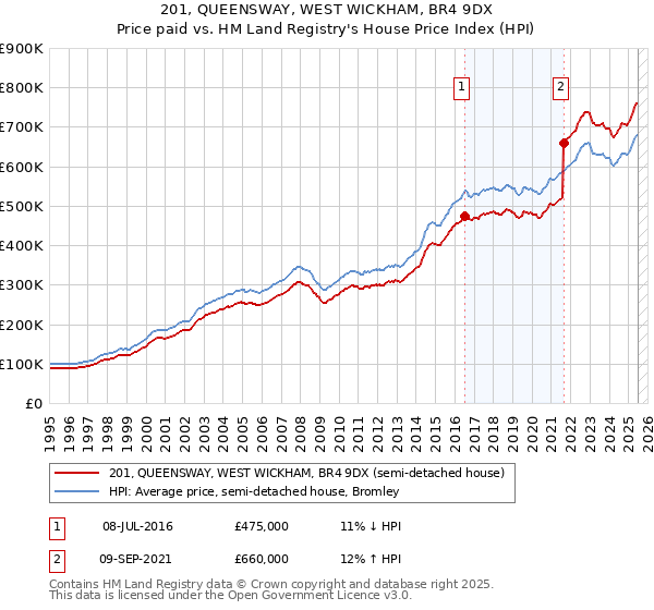 201, QUEENSWAY, WEST WICKHAM, BR4 9DX: Price paid vs HM Land Registry's House Price Index