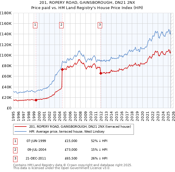 201, ROPERY ROAD, GAINSBOROUGH, DN21 2NX: Price paid vs HM Land Registry's House Price Index
