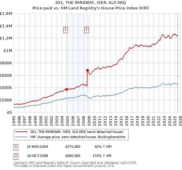 201, THE PARKWAY, IVER, SL0 0RQ: Price paid vs HM Land Registry's House Price Index