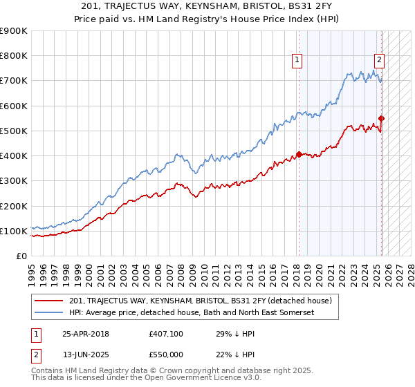 201, TRAJECTUS WAY, KEYNSHAM, BRISTOL, BS31 2FY: Price paid vs HM Land Registry's House Price Index