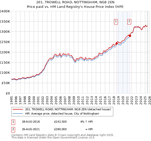 201, TROWELL ROAD, NOTTINGHAM, NG8 2EN: Price paid vs HM Land Registry's House Price Index
