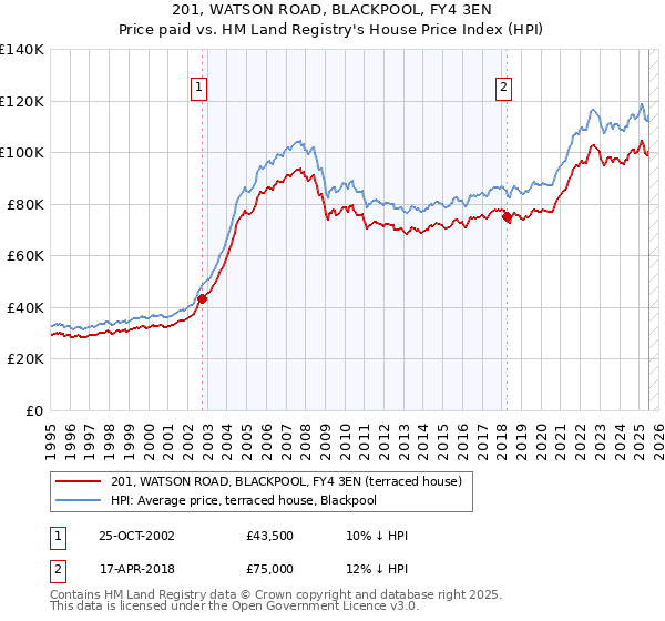 201, WATSON ROAD, BLACKPOOL, FY4 3EN: Price paid vs HM Land Registry's House Price Index