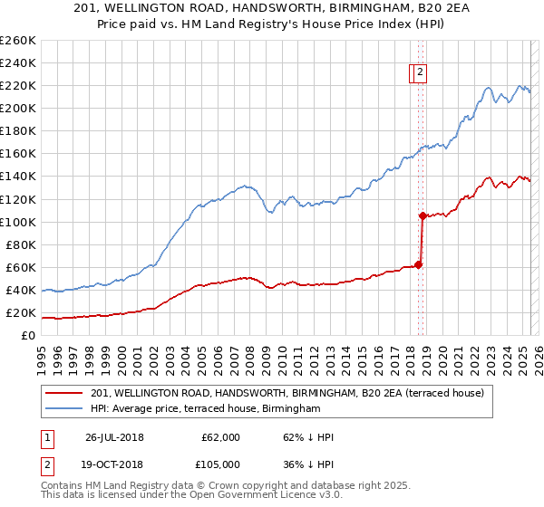 201, WELLINGTON ROAD, HANDSWORTH, BIRMINGHAM, B20 2EA: Price paid vs HM Land Registry's House Price Index