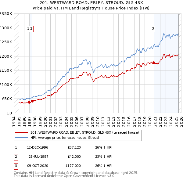 201, WESTWARD ROAD, EBLEY, STROUD, GL5 4SX: Price paid vs HM Land Registry's House Price Index
