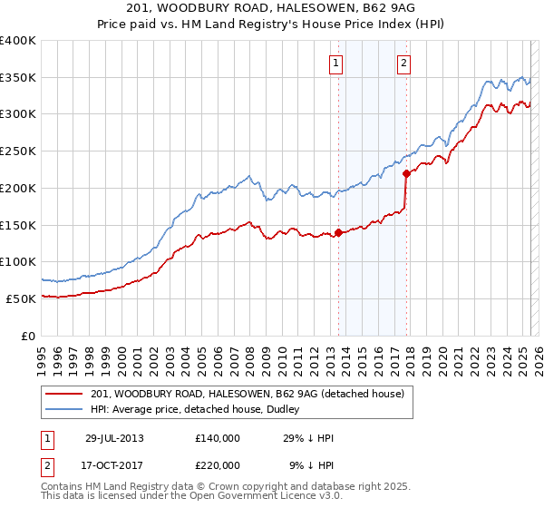 201, WOODBURY ROAD, HALESOWEN, B62 9AG: Price paid vs HM Land Registry's House Price Index
