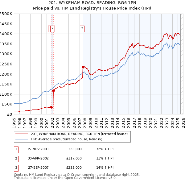 201, WYKEHAM ROAD, READING, RG6 1PN: Price paid vs HM Land Registry's House Price Index