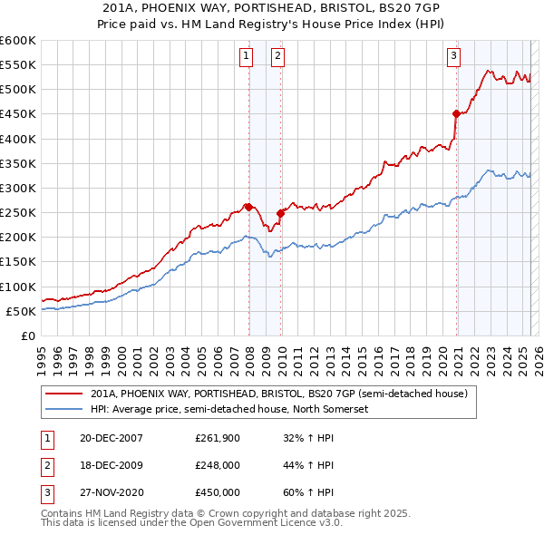201A, PHOENIX WAY, PORTISHEAD, BRISTOL, BS20 7GP: Price paid vs HM Land Registry's House Price Index
