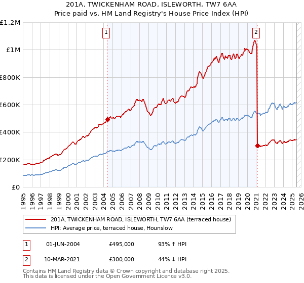 201A, TWICKENHAM ROAD, ISLEWORTH, TW7 6AA: Price paid vs HM Land Registry's House Price Index