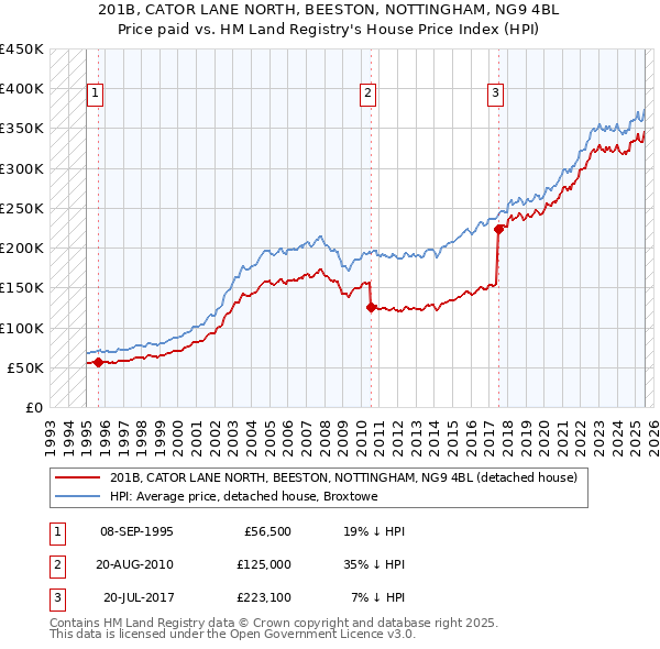 201B, CATOR LANE NORTH, BEESTON, NOTTINGHAM, NG9 4BL: Price paid vs HM Land Registry's House Price Index