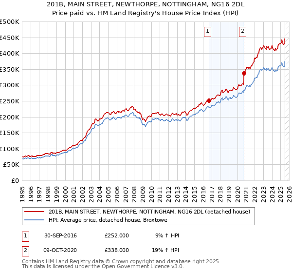 201B, MAIN STREET, NEWTHORPE, NOTTINGHAM, NG16 2DL: Price paid vs HM Land Registry's House Price Index