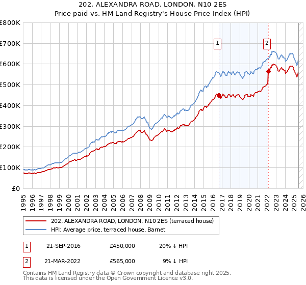 202, ALEXANDRA ROAD, LONDON, N10 2ES: Price paid vs HM Land Registry's House Price Index