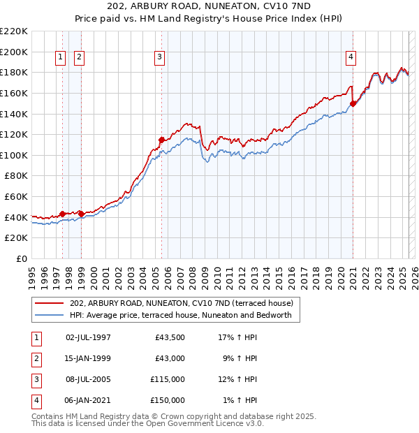 202, ARBURY ROAD, NUNEATON, CV10 7ND: Price paid vs HM Land Registry's House Price Index