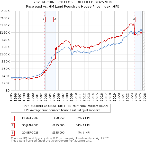 202, AUCHINLECK CLOSE, DRIFFIELD, YO25 9HG: Price paid vs HM Land Registry's House Price Index