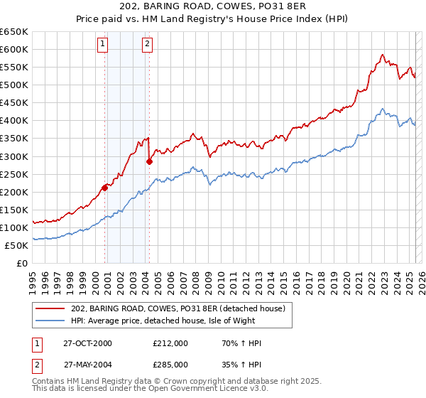 202, BARING ROAD, COWES, PO31 8ER: Price paid vs HM Land Registry's House Price Index
