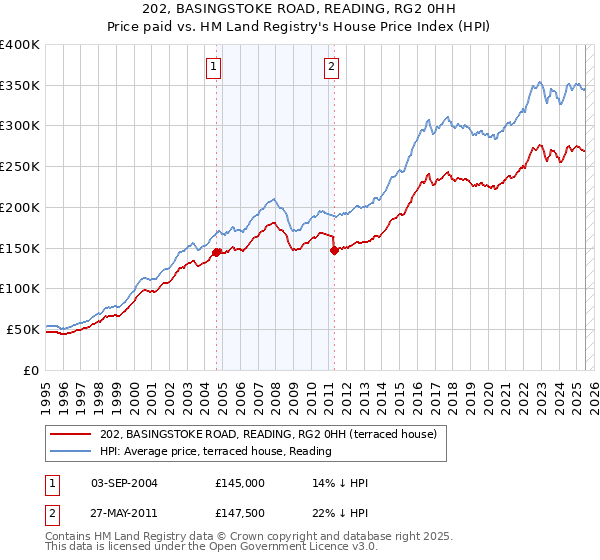 202, BASINGSTOKE ROAD, READING, RG2 0HH: Price paid vs HM Land Registry's House Price Index