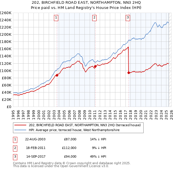 202, BIRCHFIELD ROAD EAST, NORTHAMPTON, NN3 2HQ: Price paid vs HM Land Registry's House Price Index