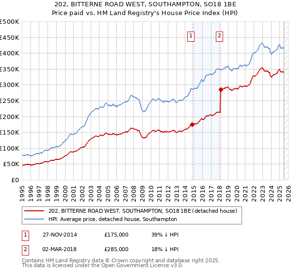 202, BITTERNE ROAD WEST, SOUTHAMPTON, SO18 1BE: Price paid vs HM Land Registry's House Price Index