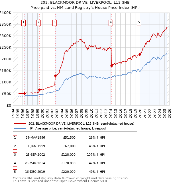 202, BLACKMOOR DRIVE, LIVERPOOL, L12 3HB: Price paid vs HM Land Registry's House Price Index