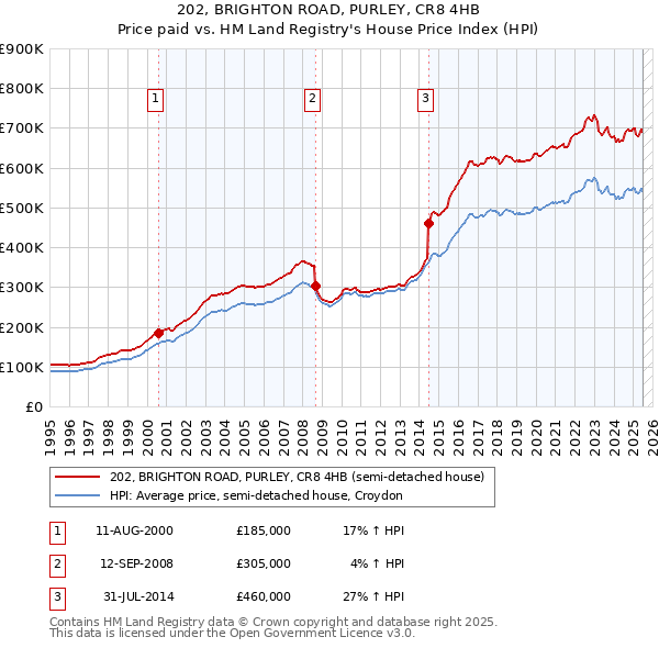 202, BRIGHTON ROAD, PURLEY, CR8 4HB: Price paid vs HM Land Registry's House Price Index