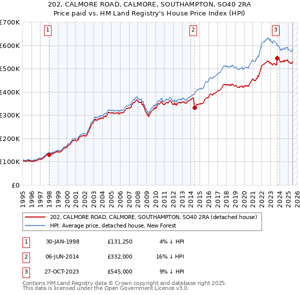 202, CALMORE ROAD, CALMORE, SOUTHAMPTON, SO40 2RA: Price paid vs HM Land Registry's House Price Index