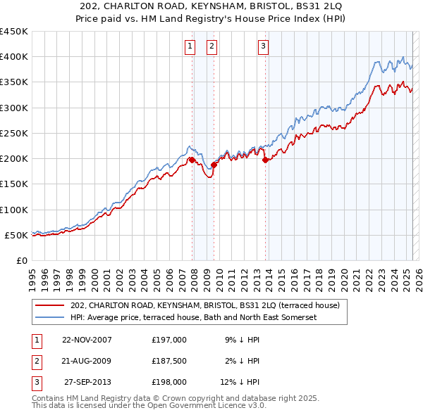 202, CHARLTON ROAD, KEYNSHAM, BRISTOL, BS31 2LQ: Price paid vs HM Land Registry's House Price Index