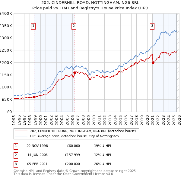 202, CINDERHILL ROAD, NOTTINGHAM, NG6 8RL: Price paid vs HM Land Registry's House Price Index