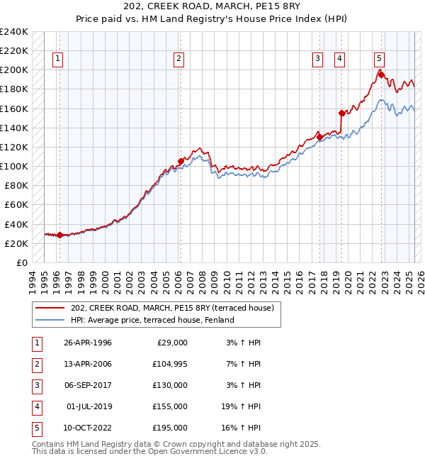 202, CREEK ROAD, MARCH, PE15 8RY: Price paid vs HM Land Registry's House Price Index