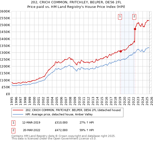 202, CRICH COMMON, FRITCHLEY, BELPER, DE56 2FL: Price paid vs HM Land Registry's House Price Index