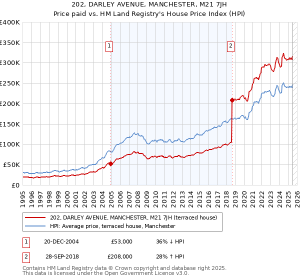 202, DARLEY AVENUE, MANCHESTER, M21 7JH: Price paid vs HM Land Registry's House Price Index