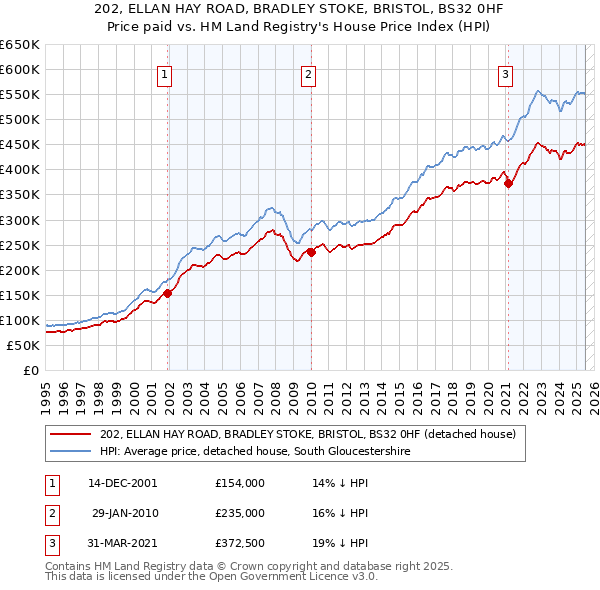 202, ELLAN HAY ROAD, BRADLEY STOKE, BRISTOL, BS32 0HF: Price paid vs HM Land Registry's House Price Index