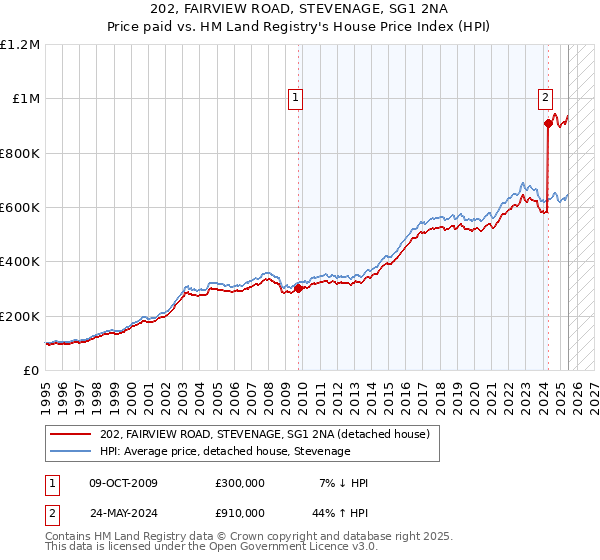 202, FAIRVIEW ROAD, STEVENAGE, SG1 2NA: Price paid vs HM Land Registry's House Price Index