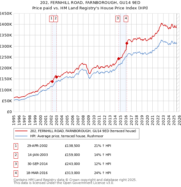 202, FERNHILL ROAD, FARNBOROUGH, GU14 9ED: Price paid vs HM Land Registry's House Price Index