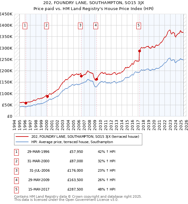 202, FOUNDRY LANE, SOUTHAMPTON, SO15 3JX: Price paid vs HM Land Registry's House Price Index