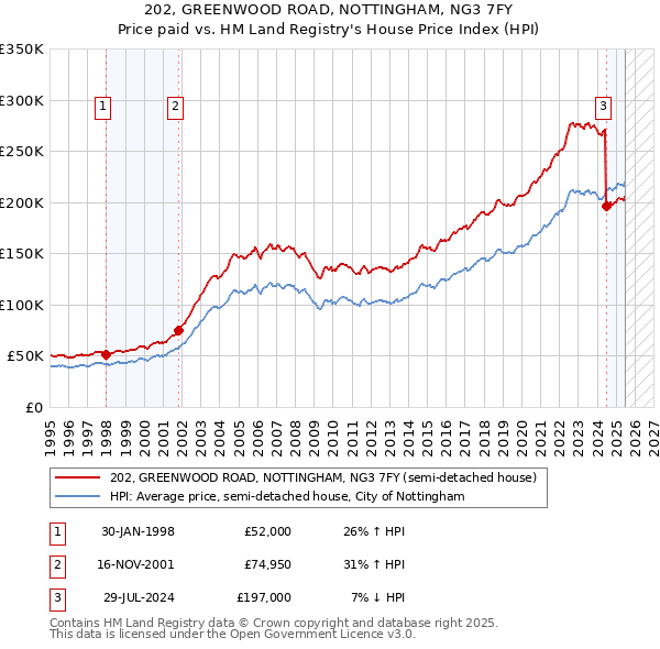 202, GREENWOOD ROAD, NOTTINGHAM, NG3 7FY: Price paid vs HM Land Registry's House Price Index