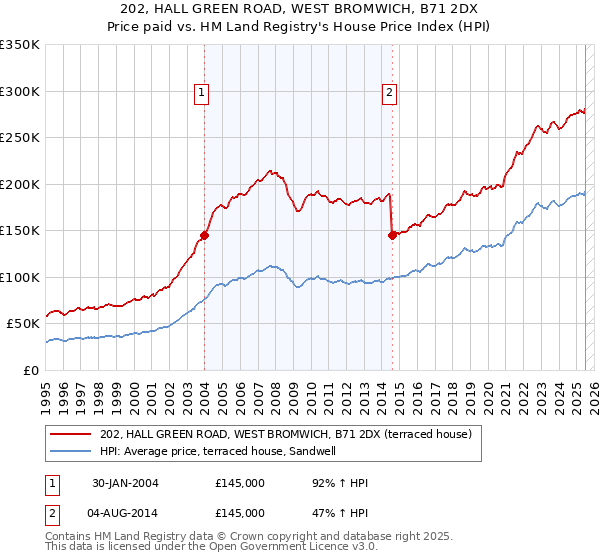 202, HALL GREEN ROAD, WEST BROMWICH, B71 2DX: Price paid vs HM Land Registry's House Price Index