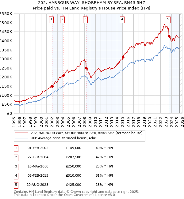 202, HARBOUR WAY, SHOREHAM-BY-SEA, BN43 5HZ: Price paid vs HM Land Registry's House Price Index