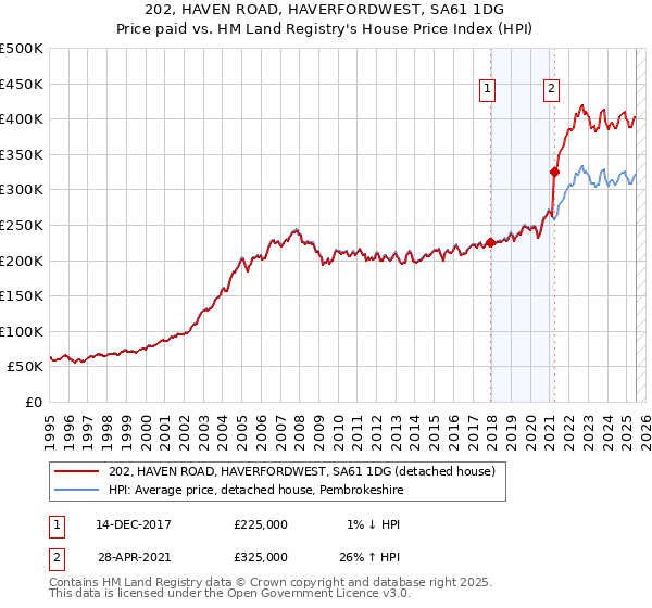 202, HAVEN ROAD, HAVERFORDWEST, SA61 1DG: Price paid vs HM Land Registry's House Price Index
