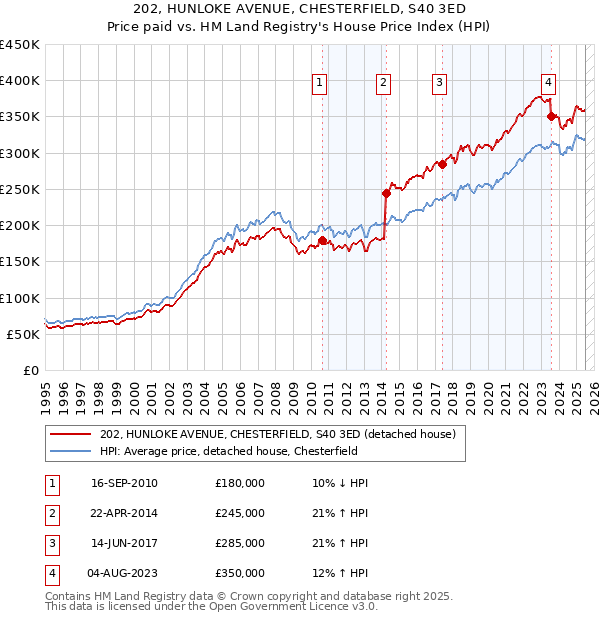 202, HUNLOKE AVENUE, CHESTERFIELD, S40 3ED: Price paid vs HM Land Registry's House Price Index
