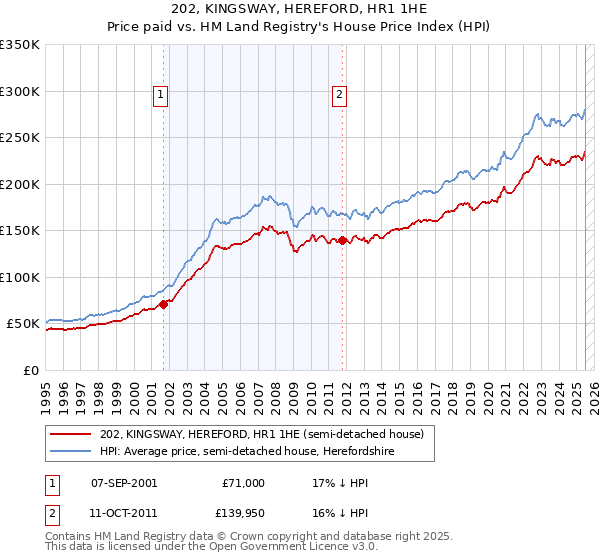 202, KINGSWAY, HEREFORD, HR1 1HE: Price paid vs HM Land Registry's House Price Index