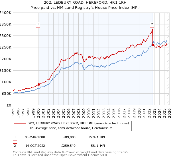 202, LEDBURY ROAD, HEREFORD, HR1 1RH: Price paid vs HM Land Registry's House Price Index