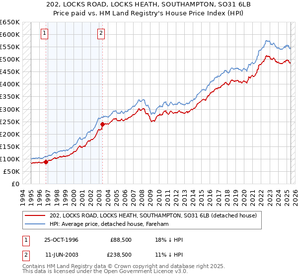202, LOCKS ROAD, LOCKS HEATH, SOUTHAMPTON, SO31 6LB: Price paid vs HM Land Registry's House Price Index