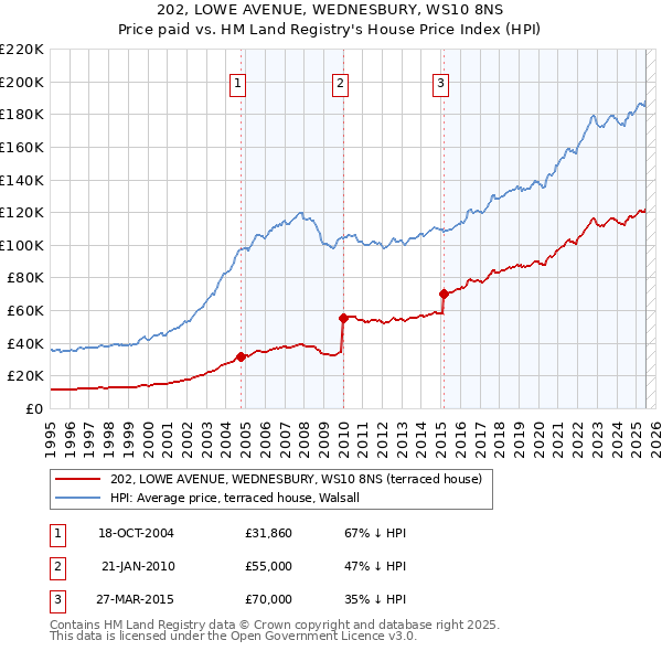 202, LOWE AVENUE, WEDNESBURY, WS10 8NS: Price paid vs HM Land Registry's House Price Index